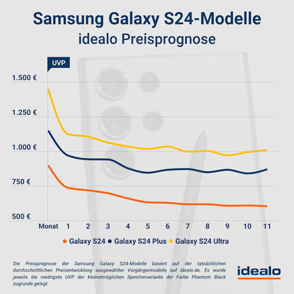 samsung galaxy s24 preisprognose