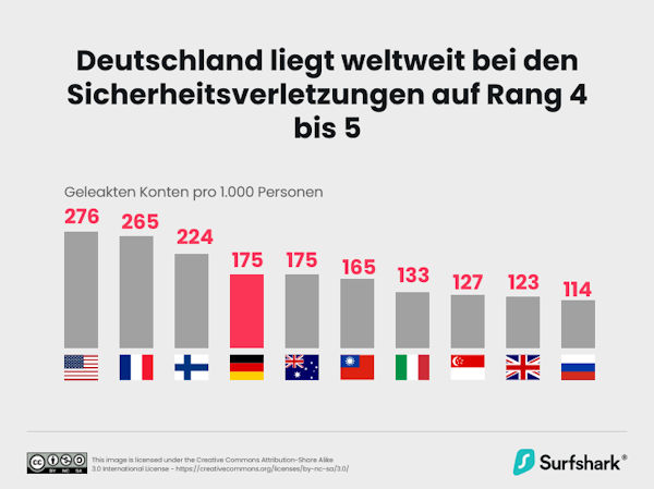 Surfshark: Datenschutzverletzungen Q§ 2024